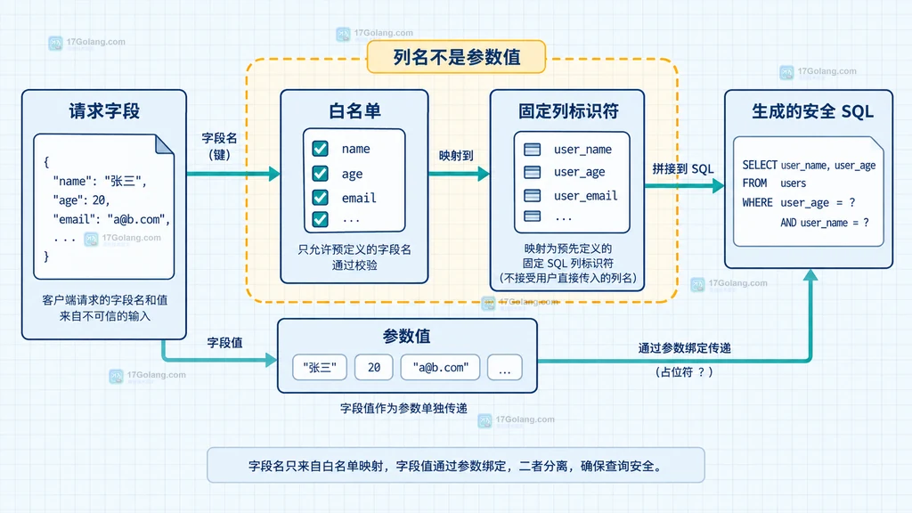 Go ColumnTypes 元数据连接 rows.Scan 扫描目标和结果 map，并提示 NULL 与驱动能力边界的结构说明图