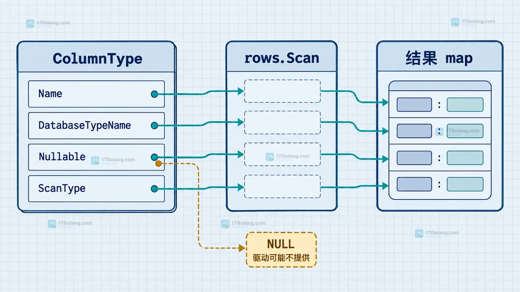 Go 动态查询中请求字段经过白名单映射为固定 SQL 列标识符，查询值单独进入参数绑定的结构说明图