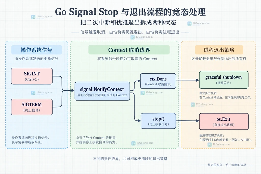 Go Signal Stop 与退出流程的信号注册、通知通道和退出控制静态关系图