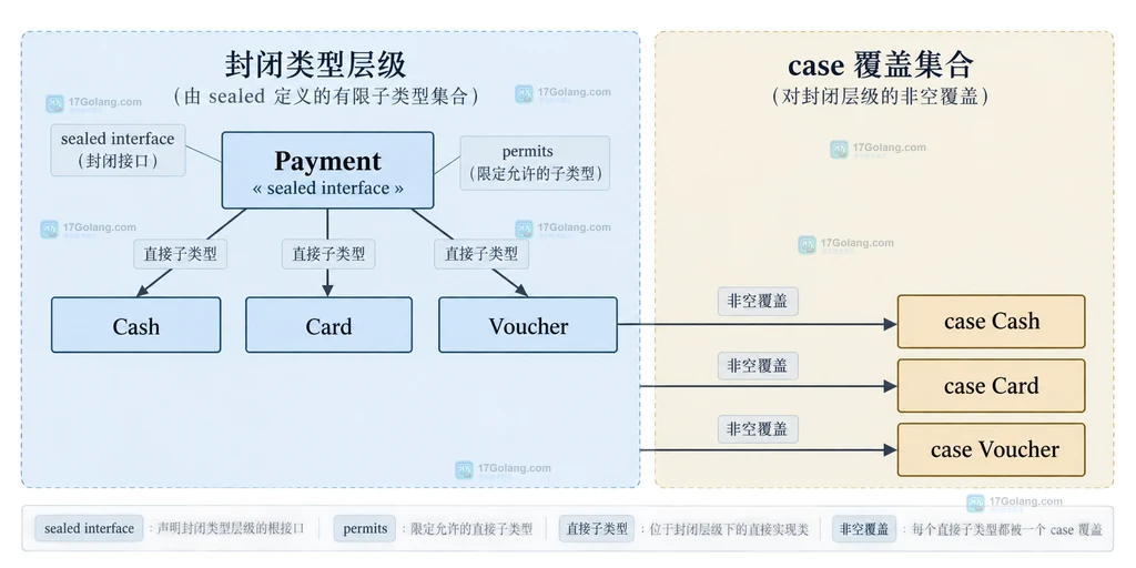Java 模式 switch 的 null、default 和 MatchException 边界静态说明图