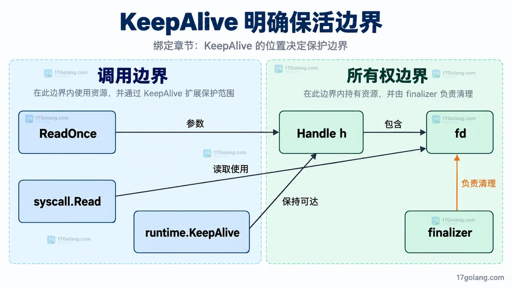 ReadOnce、Handle、fd、syscall.Read、runtime.KeepAlive 与 finalizer 的静态调用结构图