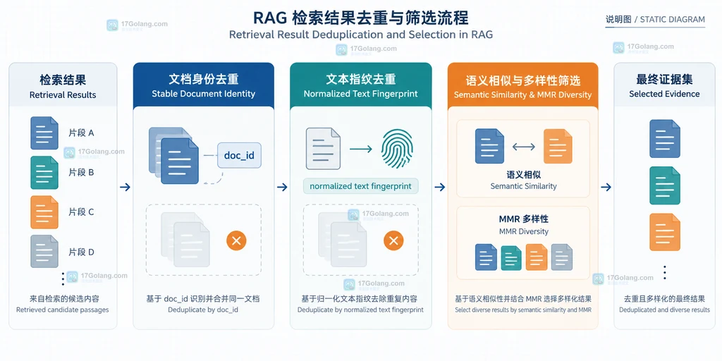RAG 检索结果从文档身份到语义多样性的三层去重结构说明图