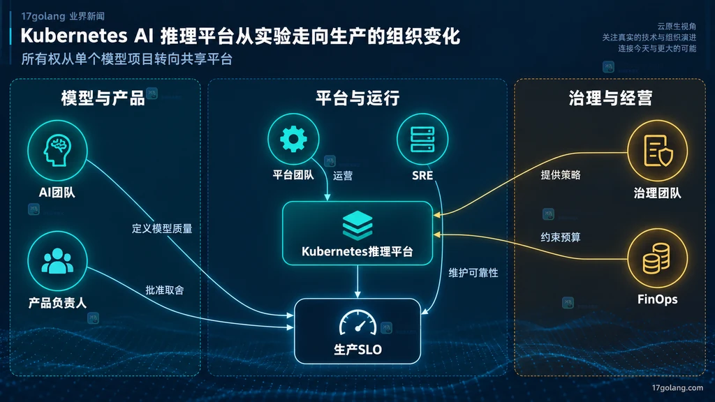 AI 团队、平台团队、SRE、治理与成本角色围绕 Kubernetes 推理平台的原创职责关系说明图