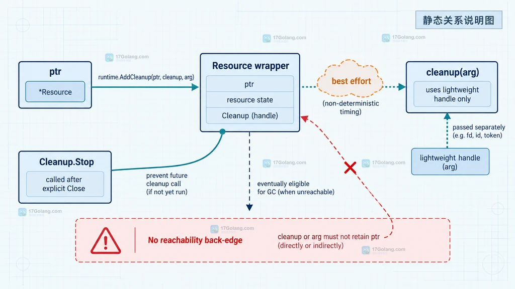 展示 AddCleanup 的 ptr、轻量 arg、cleanup 与 Stop 之间的边界，不把清理时机画成保证
