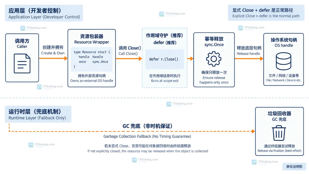 Go Resource wrapper 通过 Close、defer 和 sync.Once 释放 OS handle 的资源所有权说明图