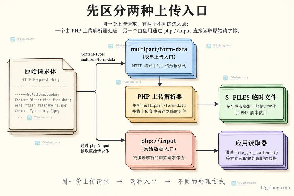 PHP multipart 临时文件与 php input 原始请求体两种上传入口的静态关系图