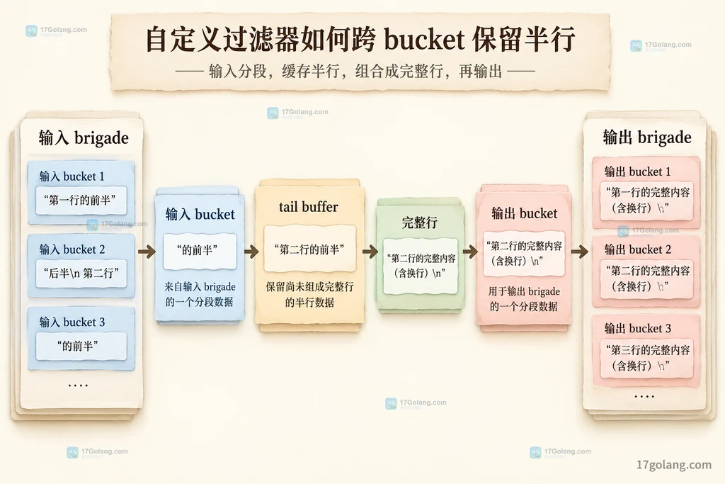 PHP stream filter 输入 bucket 尾部缓冲和输出 bucket 的静态数据结构关系图
