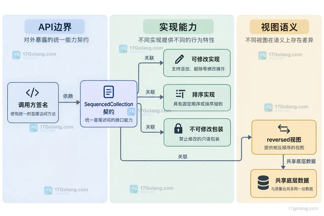 Java SequencedCollection 统一首尾访问的迁移