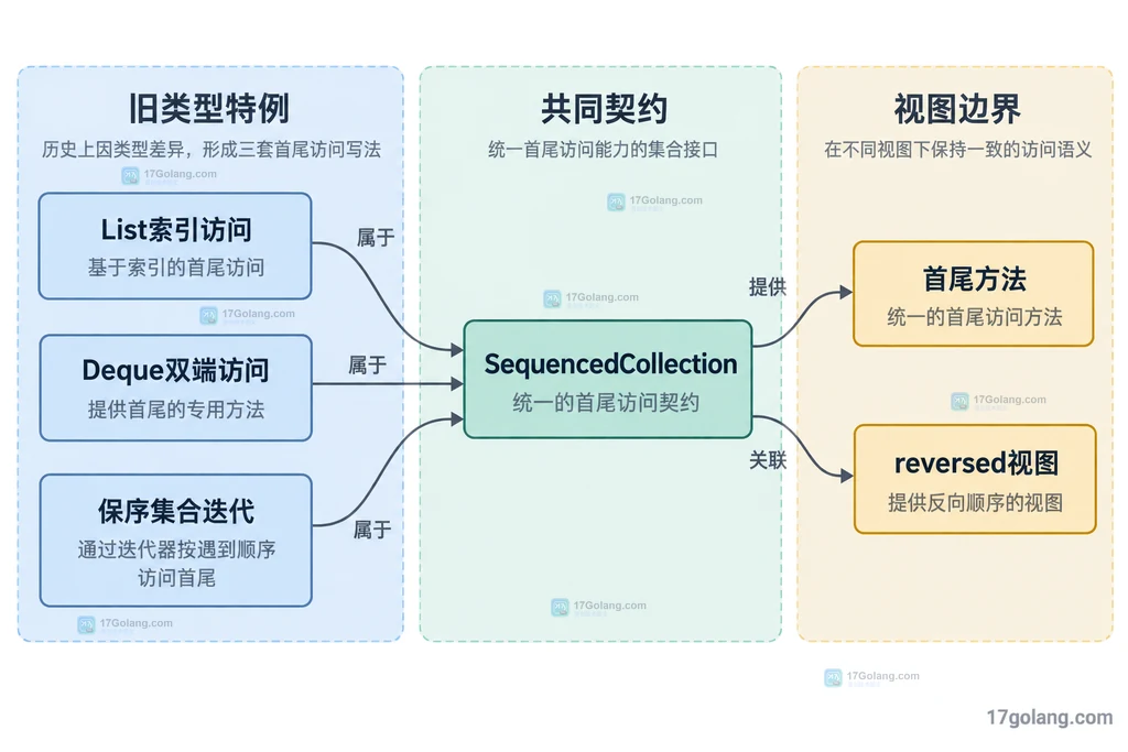 Java 旧集合首尾访问方式与 SequencedCollection 统一契约的静态关系图