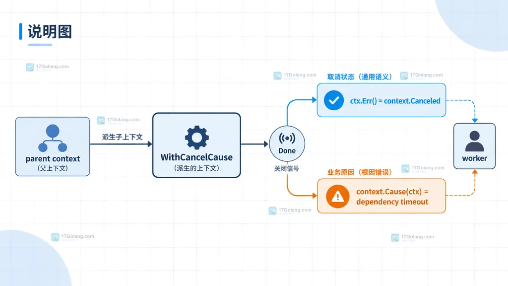 Go context.WithCancelCause 中 Err 取消状态与 Cause 依赖超时根因的双通道说明图