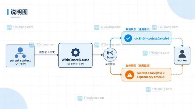 Go context.WithCancelCause 传递根因的错误链
