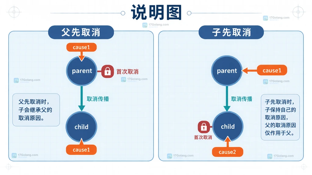 Go 父子 context 中父先取消与子先取消导致 Cause 锁定范围不同的对照说明图