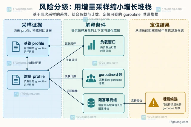 Go pprof goroutine 泄漏剖析的采样方法