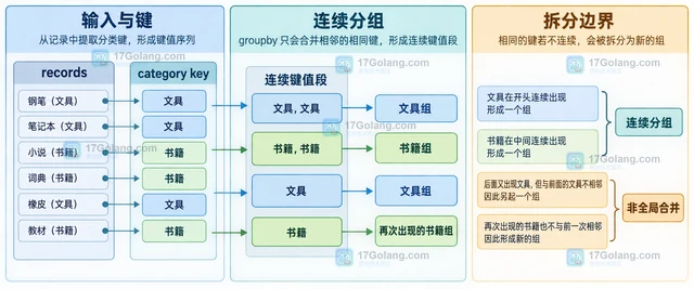 Python itertools.groupby 分组前排序的实现条件