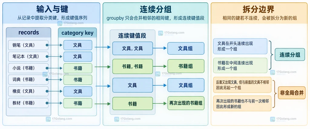Python itertools.groupby 按连续键值切分记录的静态结构说明图
