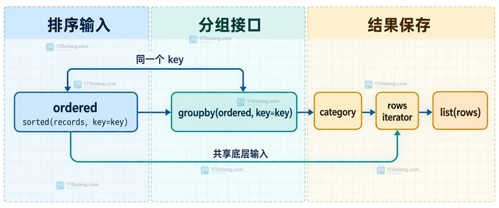 Python itertools.groupby 中排序 key、分组 key 与迭代器边界的静态结构图
