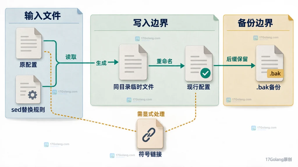 GNU sed 原地替换与备份文件关系说明图