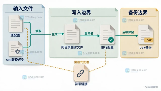 sed 原地替换配置前的备份与回滚方案