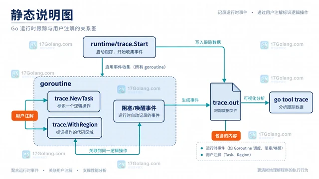 Go runtime/trace 观察阻塞区域的阅读方式