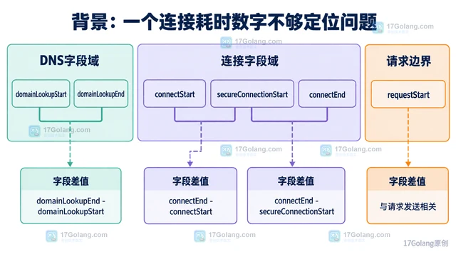 PerformanceResourceTiming 拆分 DNS 与 TLS 耗时