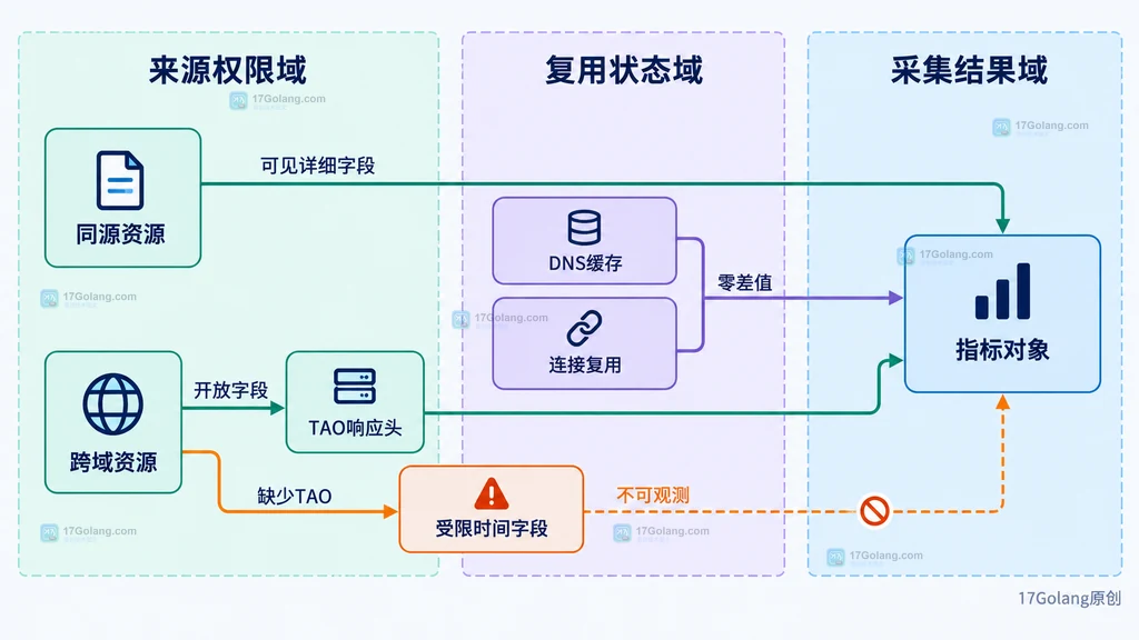 Resource Timing 可观测性与零值解释结构图