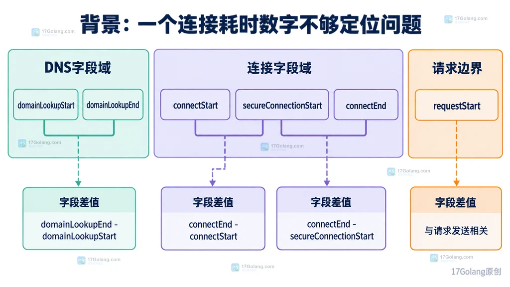 PerformanceResourceTiming DNS 与 TLS 字段关系说明图