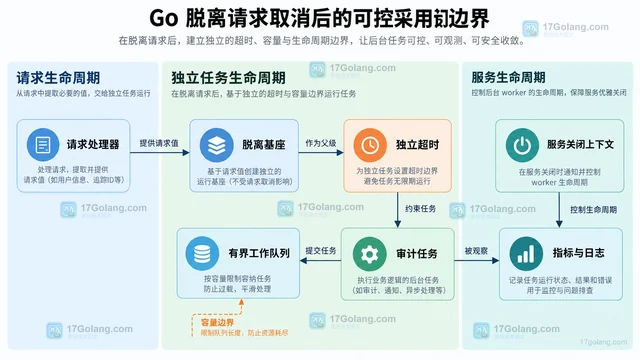 Go context.WithoutCancel 脱离父取消的使用边界