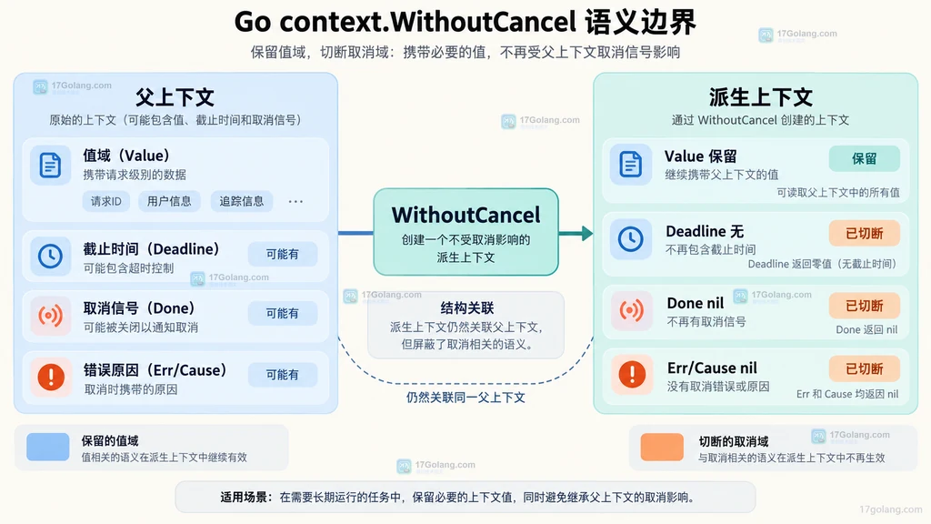 Go context WithoutCancel 保留 Value 并切断 Deadline、Done、Err 与 Cause 的静态语义关系图