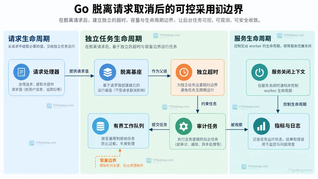 请求上下文、WithoutCancel、独立超时、工作队列、观测与服务关闭上下文的静态模块关系图