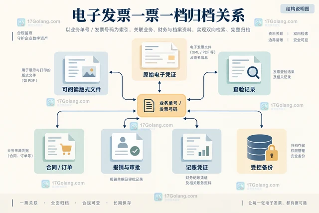 企业开具电子发票后的查验与归档流程