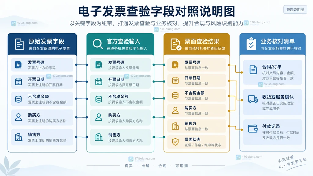 电子发票查验字段与票面信息对照的原创说明图