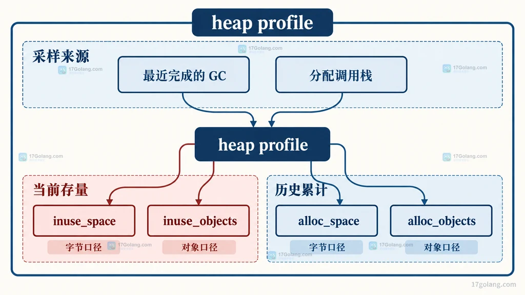Go heap profile 中 GC 快照、分配调用栈和四种 sample type 的静态结构图