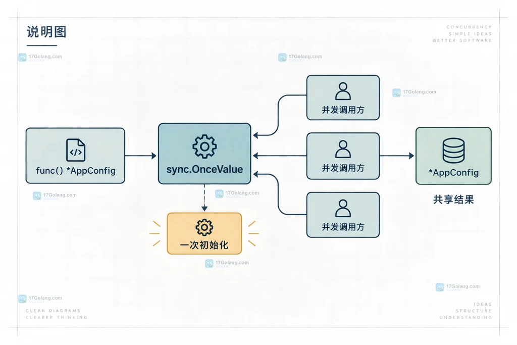 Go sync.OnceValue 从延迟初始化函数到多个并发调用方共享同一结果的静态结构说明图