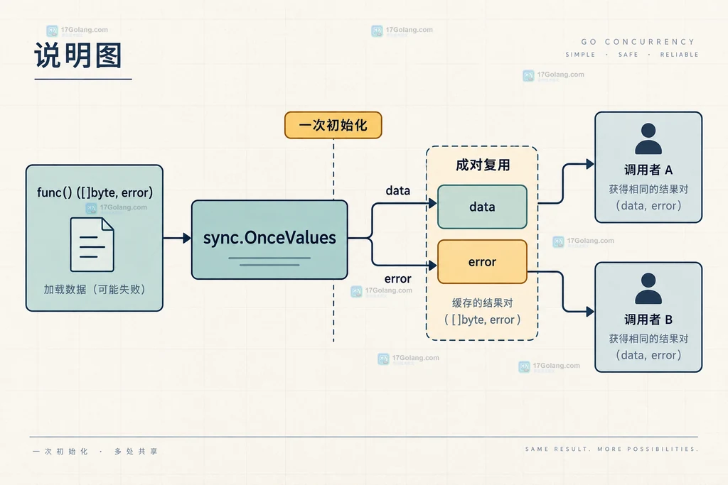 Go sync.OnceValues 同时缓存数据与 error 并向调用方返回完整结果的静态关系说明图