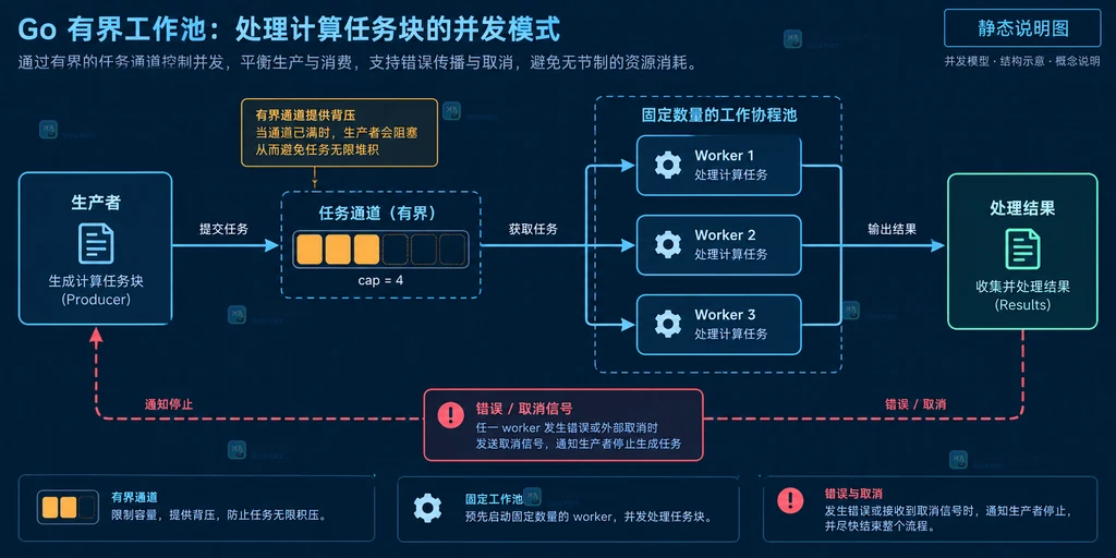 解释有界 channel、固定 worker 和错误取消的关系