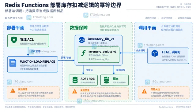 Redis Functions 部署库存扣减逻辑的幂等边界