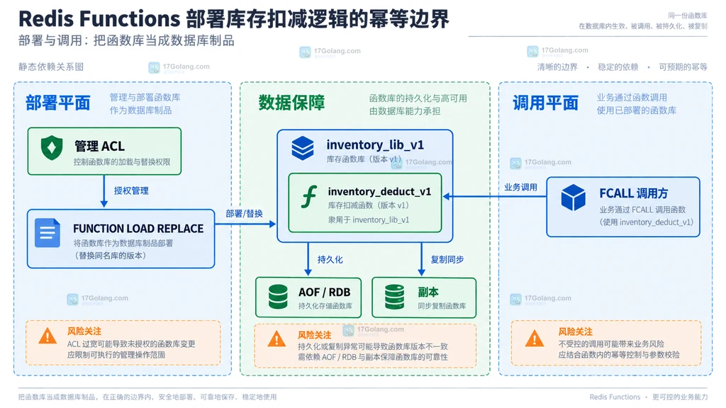Redis Functions 函数库部署与调用边界静态结构图