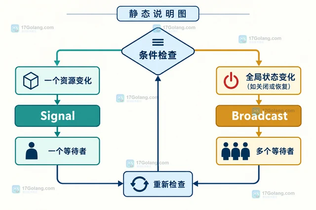 Go sync.Cond 生产者消费者唤醒策略