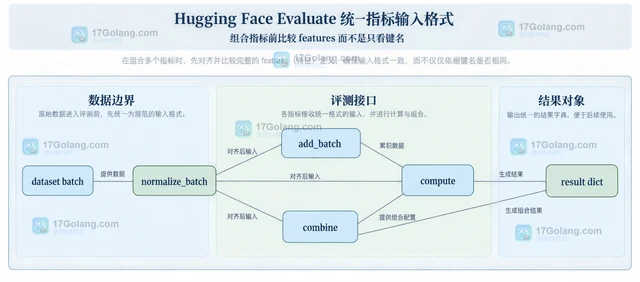 Hugging Face Evaluate 统一指标输入格式