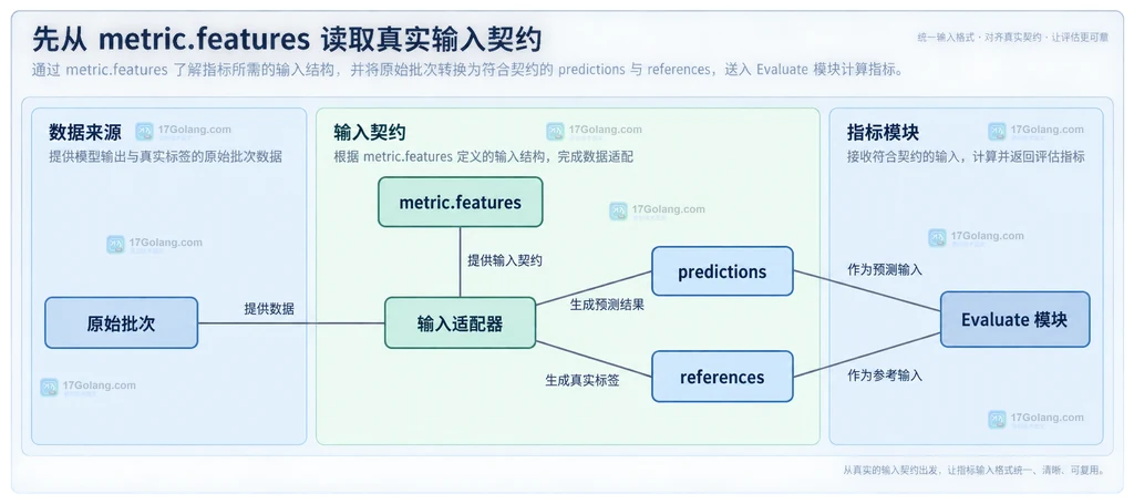 原始批次、输入适配器、metric.features、predictions、references 与 Evaluate 模块的静态关系图