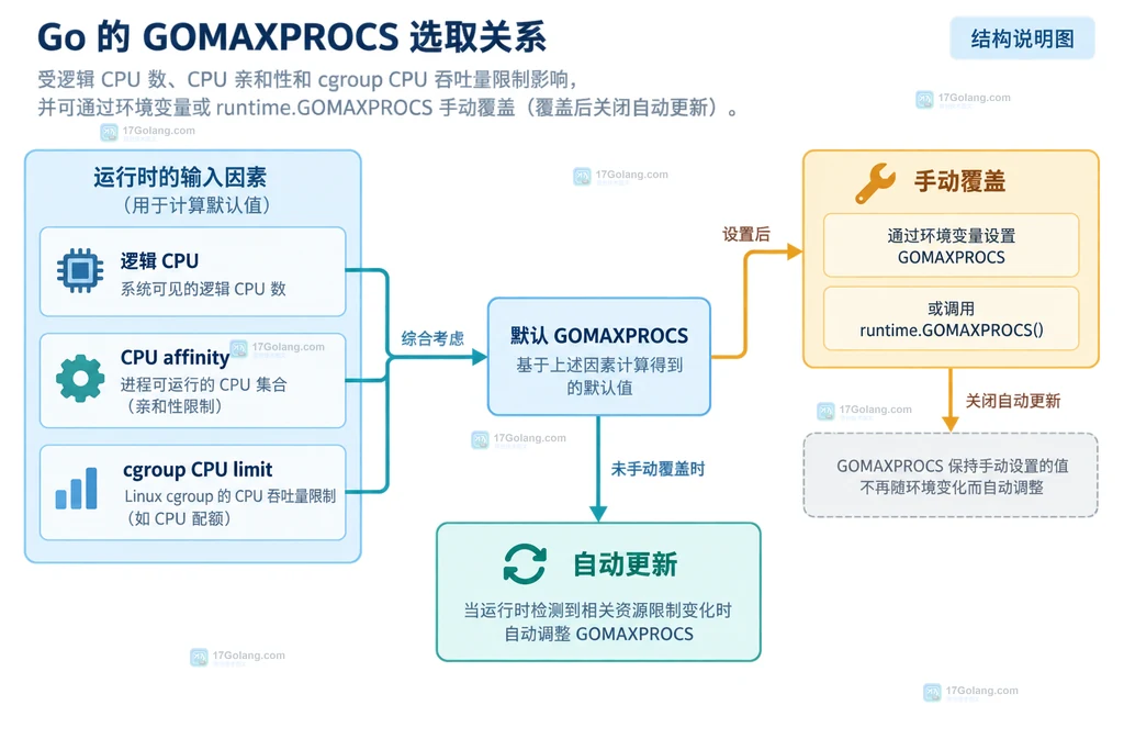 GOMAXPROCS 默认值由逻辑 CPU、亲和性和 cgroup 限额共同决定的结构说明图