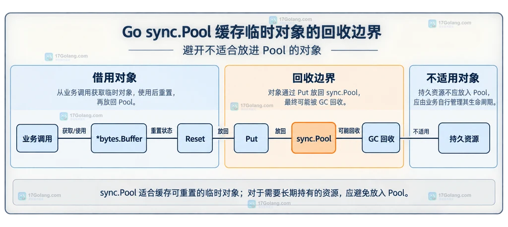 业务调用、sync.Pool、bytes.Buffer、Reset、Put、GC 回收与持久资源的静态所有权关系图