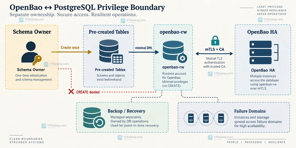OpenBao 与 CloudNativePG 密钥管理路径架构图