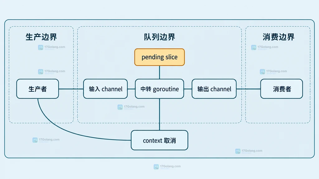 生产者、输入 channel、中转 goroutine、pending slice、输出 channel、消费者与 context 取消的静态边界图