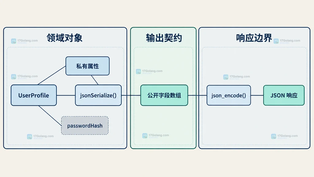 领域对象、私有属性、passwordHash、jsonSerialize、公开字段数组、json_encode 与 JSON 响应的静态输出契约图