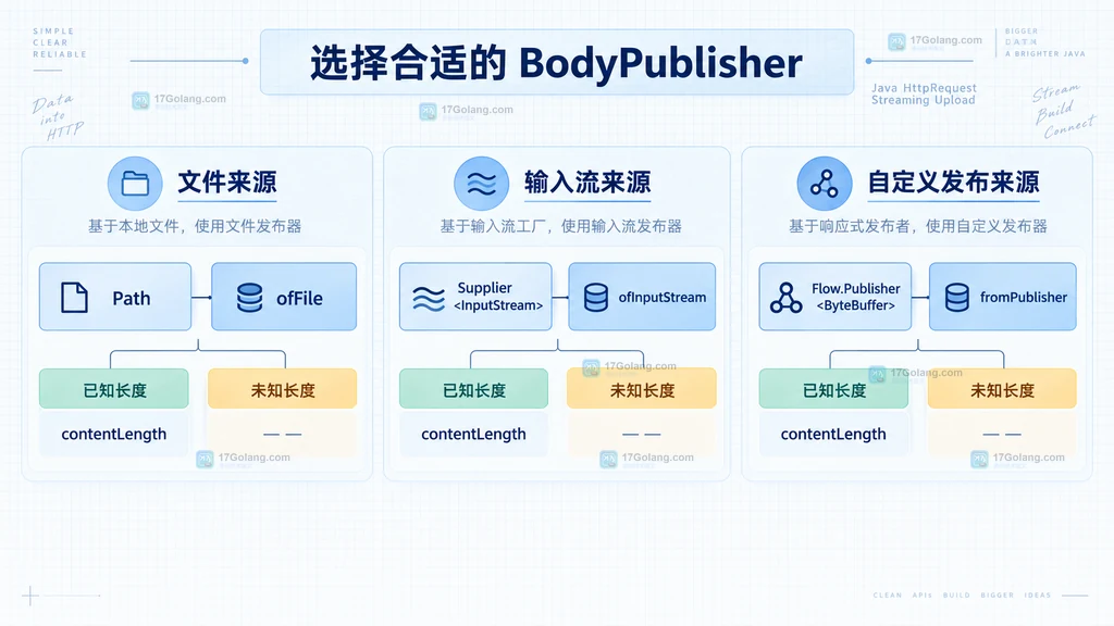 Java BodyPublisher 数据源与长度关系图