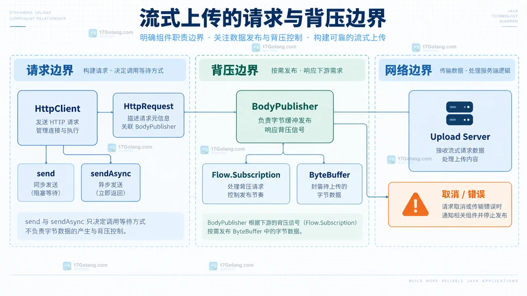 Java HttpClient 流式上传请求与背压边界图
