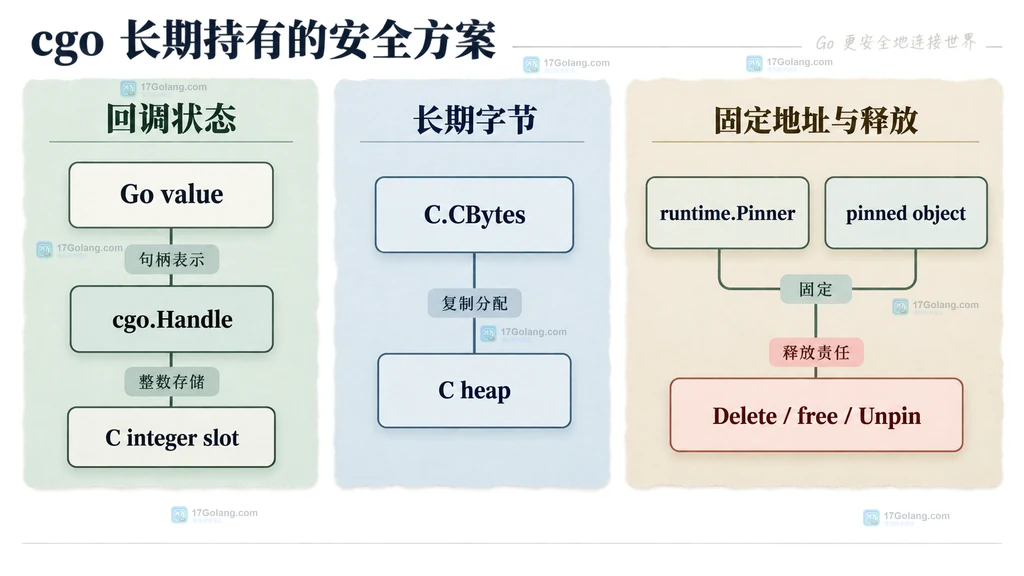cgo Handle、C 内存与 runtime.Pinner 的静态责任边界图
