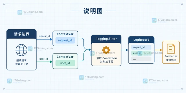 Python logging.Filter 注入请求上下文的做法