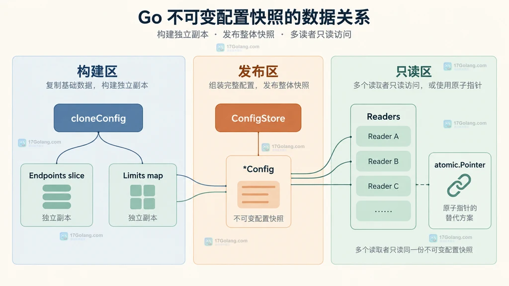 atomic.Value、首次 Store、*Config、Load、typed nil、类型不一致 panic 与禁止复制的静态类型边界图